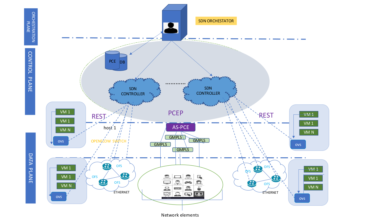 Software-Defined Networks for Optical Networks Using Flexible Orchestration: Advances, Challenges, and Opportunities's Image