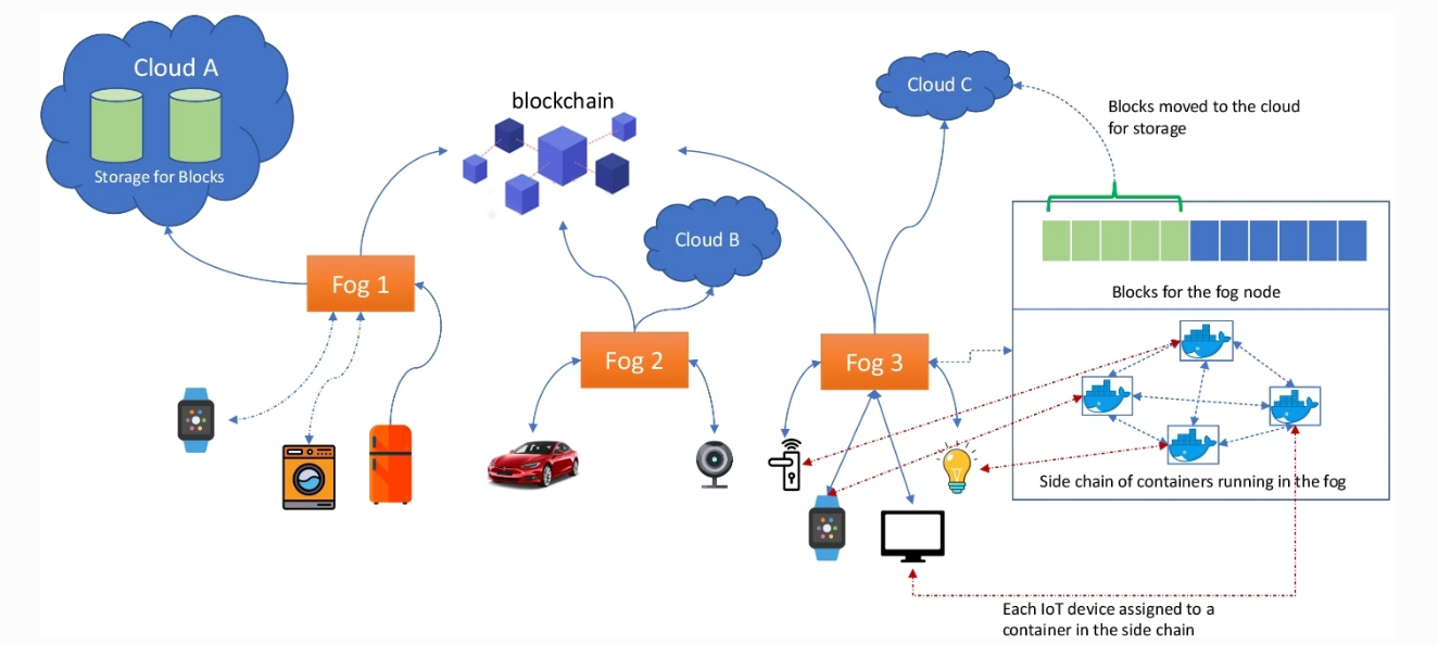 Blockchain-IoT peer device storage optimization using an advanced time-variant multi-objective particle swarm optimization algorithm's Image