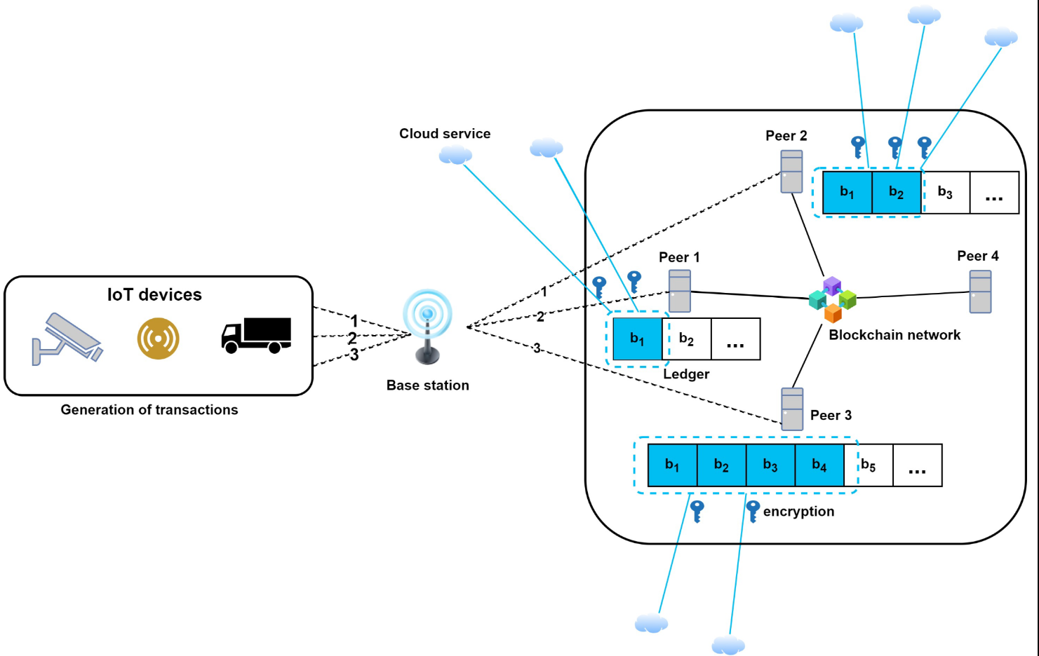 An Overview on Technologies for Improving Storage Efficiency in Blockchain-Based IIoT Applications's Image