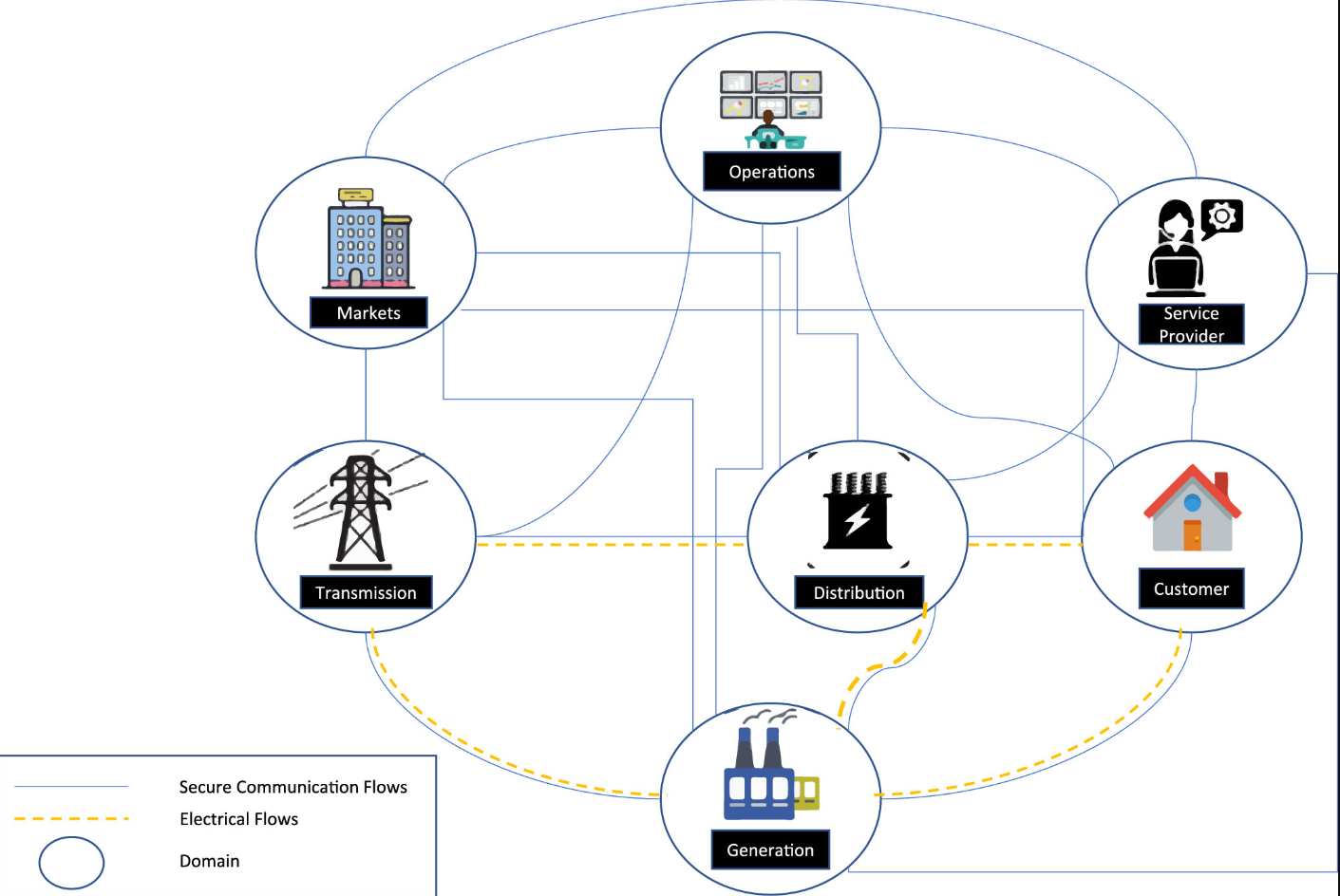 On cloud-based systems and distributed platforms for smart grid integration: Challenges and prospects for Ghana's Grid Network's Image