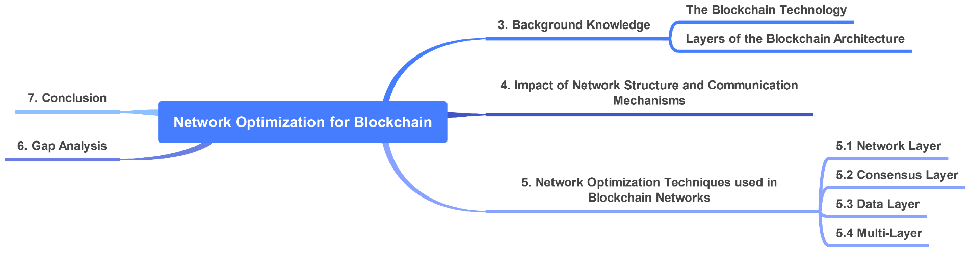 A Survey on Network Optimization Techniques for Blockchain Systems's Image