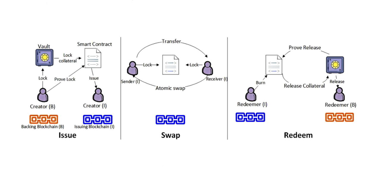 Blockchain interoperability: the state of heterogenous blockchain-to-blockchain communication's Image