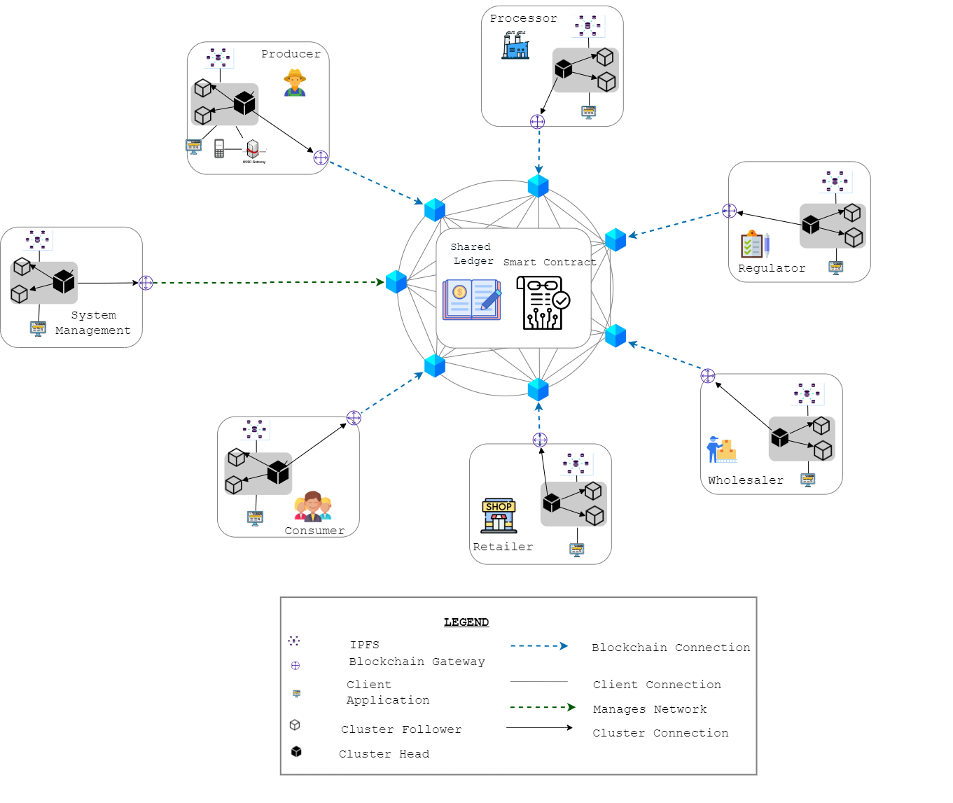 An Open and Fully Decentralised Platform for Safe Food Traceability's Image