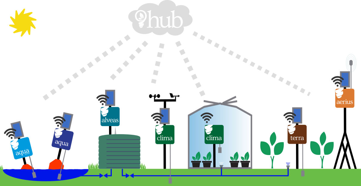 Distributed IoT-Platforms for Safe Food Production – in Education, Research and Industry's Image